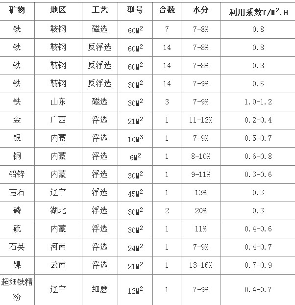 中科贝特浅析陶瓷过滤机选型参数及技术优势分析